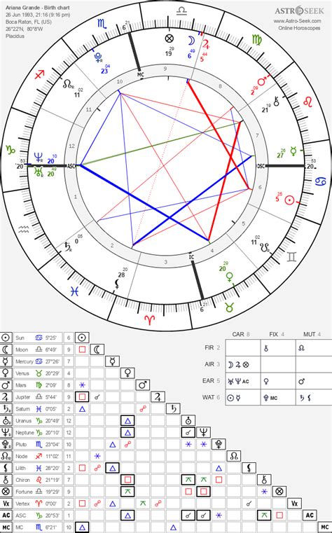 astro ariana|Astrology Birth Chart for Ariana Grande (Jun. 26, 1993)